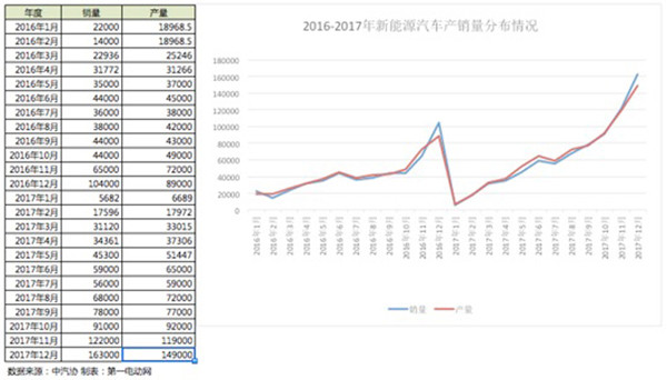 2017年新能源车市场发展不均衡，三大因素将对行业产生重大影响