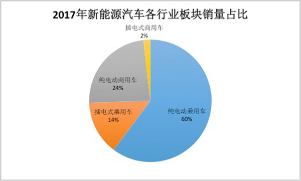 2017年新能源车市场发展不均衡，三大因素将对行业产生重大影响