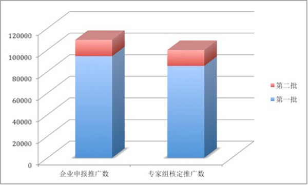 近1.5万辆车拿超30亿元补贴，工信部公示2016年新能源汽车第二批补助清算结果