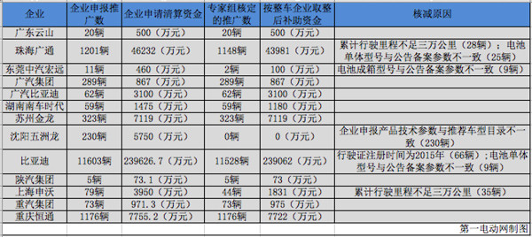 近1.5万辆车拿超30亿元补贴，工信部公示2016年新能源汽车第二批补助清算结果