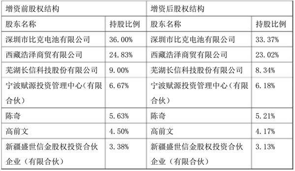 中利集团拟3亿元增资比克动力，占2.93%股权