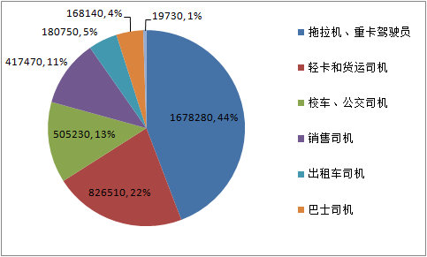 “簡(jiǎn)單駕駛員”種類分布，來(lái)源：美國(guó)商務(wù)部