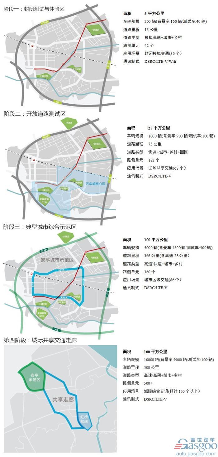 前瞻技術，自動駕駛汽車測試,中國自動駕駛示范區，中國智能網聯示范區