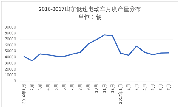 低速电动车市场低迷7月产量仅4.7万辆 企业更应做好以下两件事