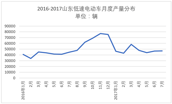 低速电动车产量,低速电动车销量