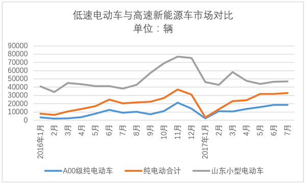 低速电动车产量,低速电动车销量