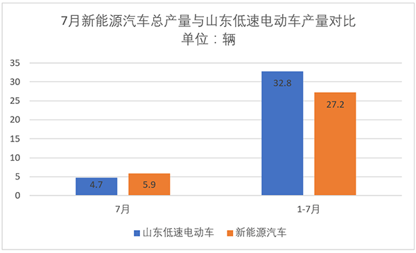 低速电动车市场低迷7月产量仅4.7万辆 企业更应做好以下两件事