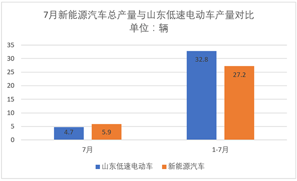 低速电动车产量,低速电动车销量