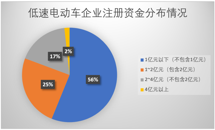 现金流又双叒叕吃紧 低速车企为啥资金频告急