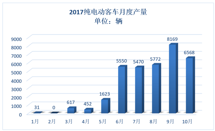 10月纯电动客车产量6568辆，今年降幅过半或成定局