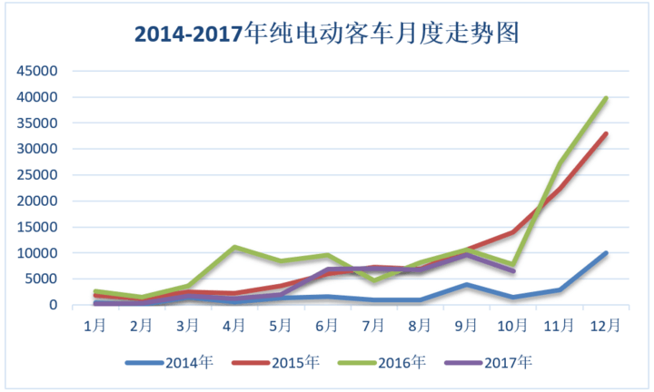 10月纯电动客车产量6568辆，今年降幅过半或成定局