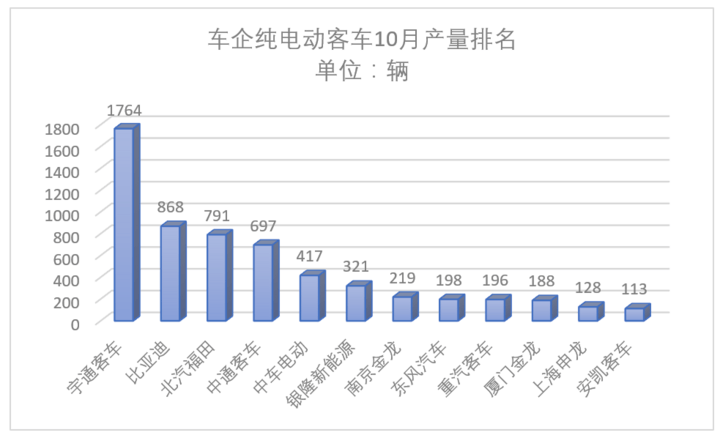 10月纯电动客车产量6568辆，今年降幅过半或成定局