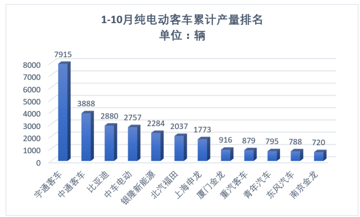 10月纯电动客车产量6568辆，今年降幅过半或成定局