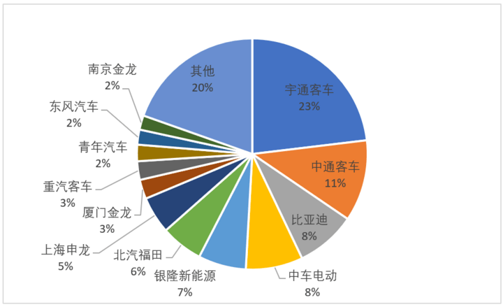 10月纯电动客车产量6568辆，今年降幅过半或成定局