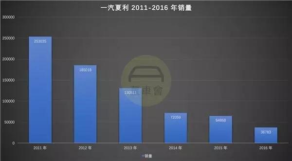 格力收購一汽夏利,董明珠收購一汽夏利