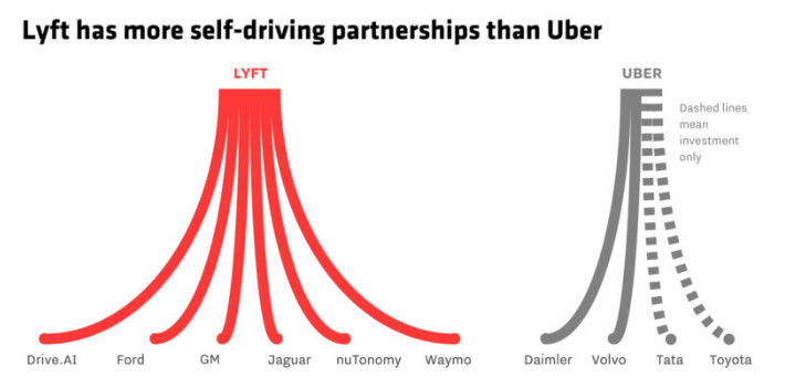 Google Ͷ Lyft 10 ʣUber ˫л