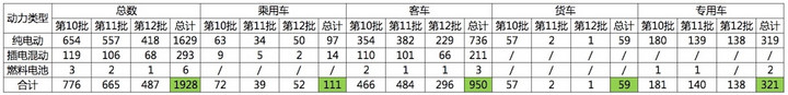 第12批免购置税新能源乘用车分析：北汽ET400纯电动SUV上榜 长城魏派PHEV定名