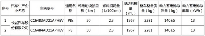 新能源乘用車免購置稅,北汽ET400純電動SUV，長城魏派PHEV，云度π1