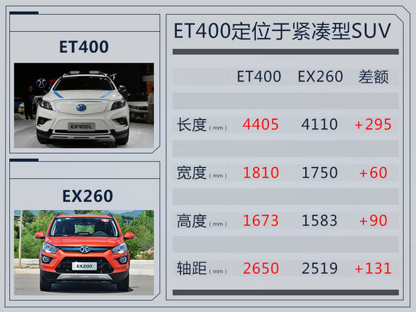 新能源乘用車免購置稅,北汽ET400純電動SUV，長城魏派PHEV，云度π1