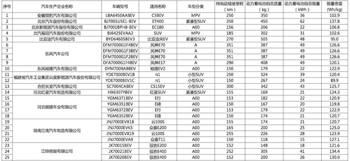 新能源乘用車免購置稅,北汽ET400純電動SUV，長城魏派PHEV，云度π1