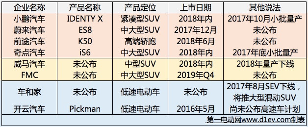 造车运动“箭在弦上”，新兴车企“各显神通”