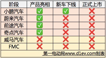 造车运动“箭在弦上”，新兴车企“各显神通”