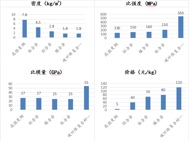 輕量化，汽車零部件,碳纖維,輕量化