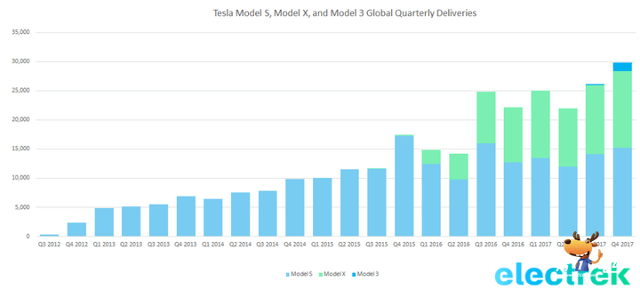 特斯拉公布 Q4 季度交付量：Model 3 产能仍不及预期