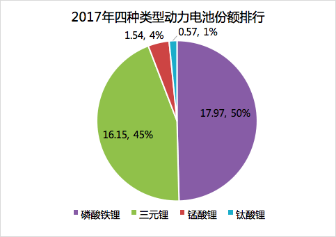 2017年动力电池成绩单：总装机量约36.24GWh，宁德时代独占三成