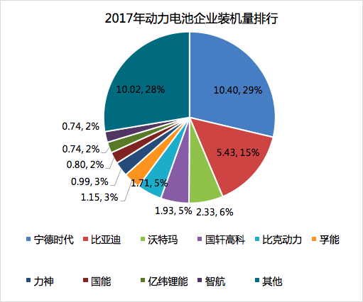 2017年动力电池成绩单：总装机量约36.24GWh，宁德时代独占三成