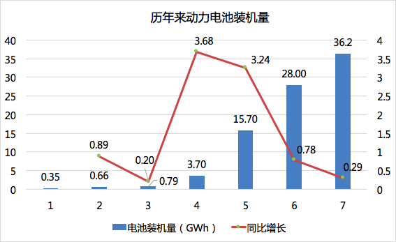 2017年动力电池成绩单：总装机量约36.24GWh，宁德时代独占三成