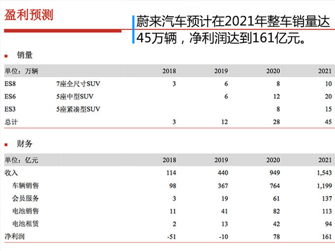 蔚来汽车IPO,蔚来汽车估值