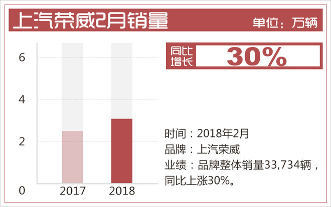 上汽榮威2月銷量,榮威RX5銷量