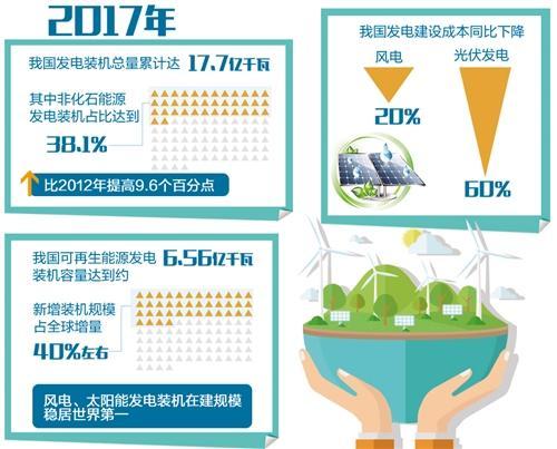 中国新能源产业