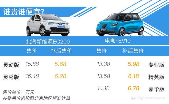 电咖ev10挑战销量王北汽新能源ec200如何接招