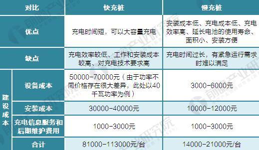 直流輸出是充電樁行業(yè)發(fā)展趨勢