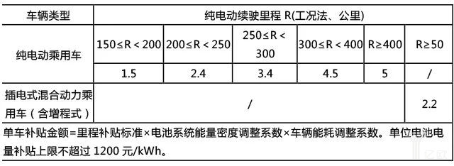 新能源汽車補貼,新能源汽車優(yōu)勝劣汰