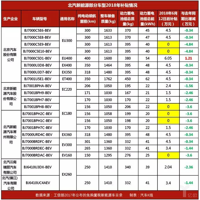 新能源汽車補貼,新能源汽車優(yōu)勝劣汰