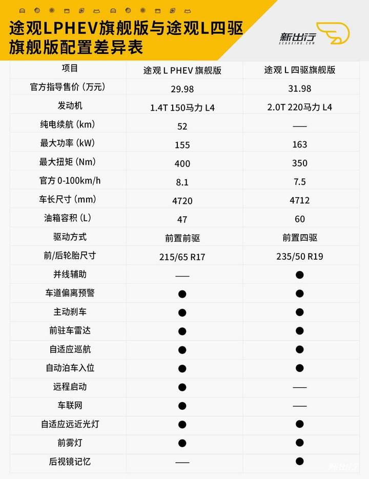 插电式混合动力版本配置较高 途观 l 全系车型购买分析