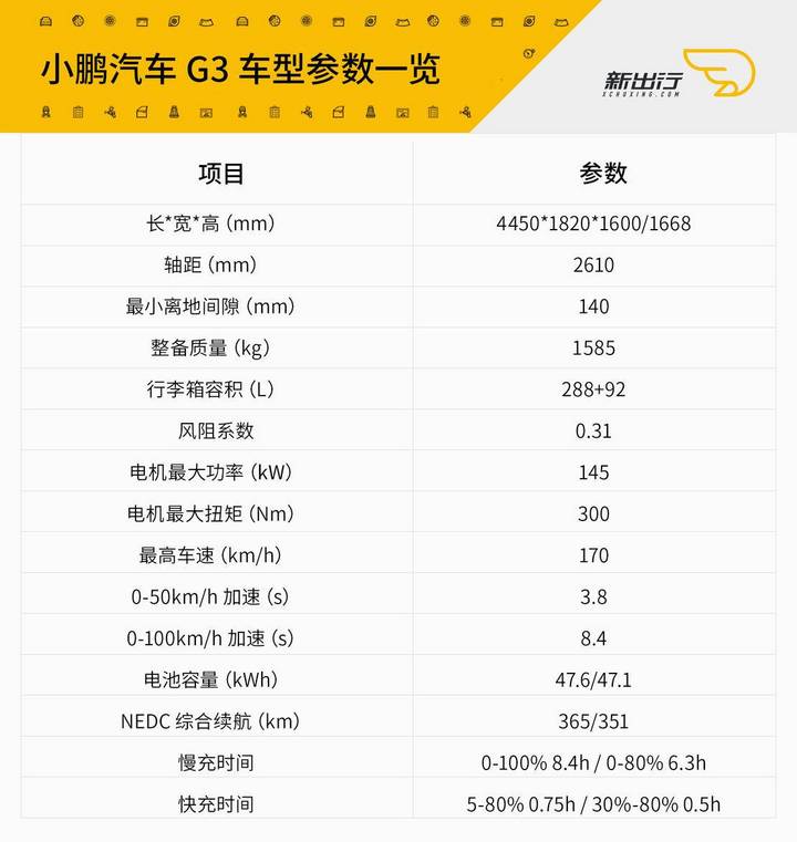 首页 资讯 车讯  小鹏汽车正式公布了首款车型 g3 的配置信息,一共推