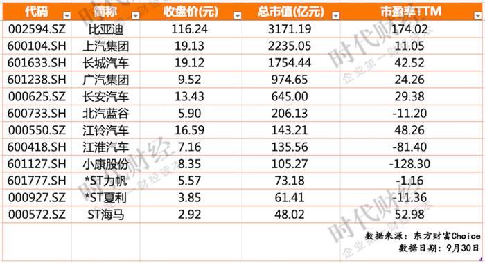 9月汽车股:近150家企业股价下挫 比亚迪市值涨近千亿