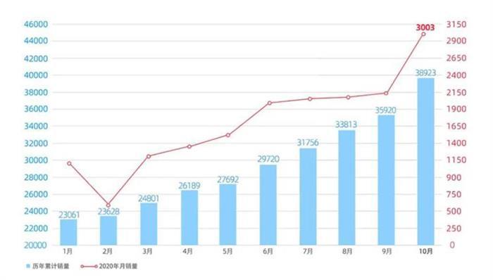 同比增长46% 威马汽车10月销量3003辆