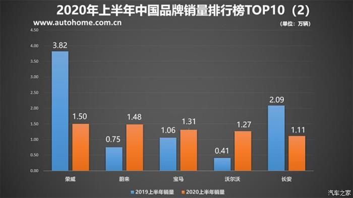 比亚迪引领 评2020上半年新能源车销量