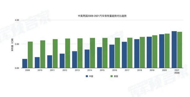 我国每千人汽车拥有量不足200个,位居全球第17位,千人汽车保有量低于