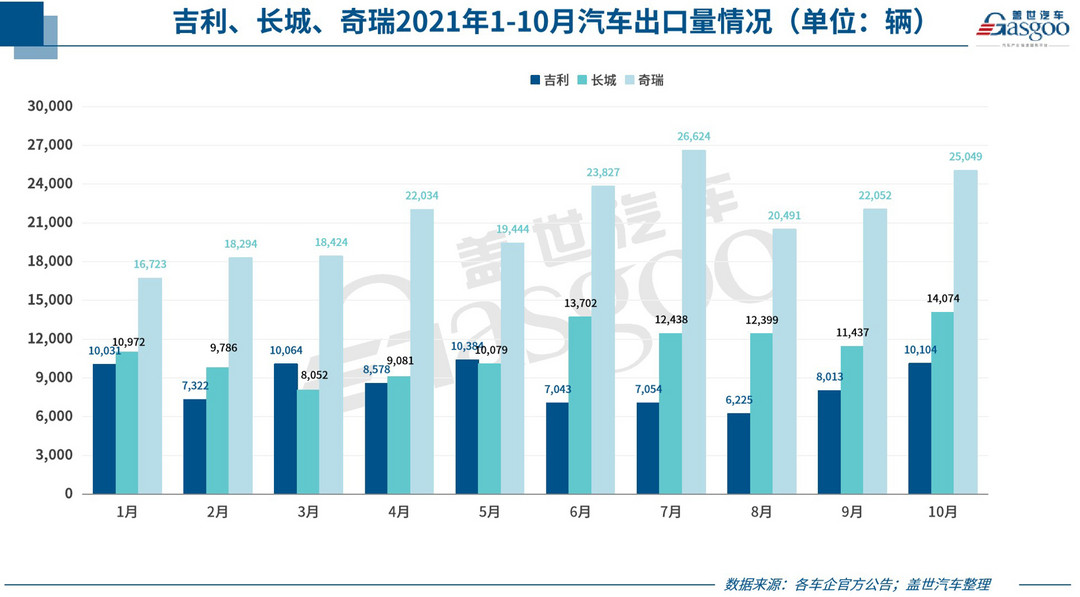 吉利汽车10月整体销量较去年同期下滑,不过在出口方面的表现相当抢眼