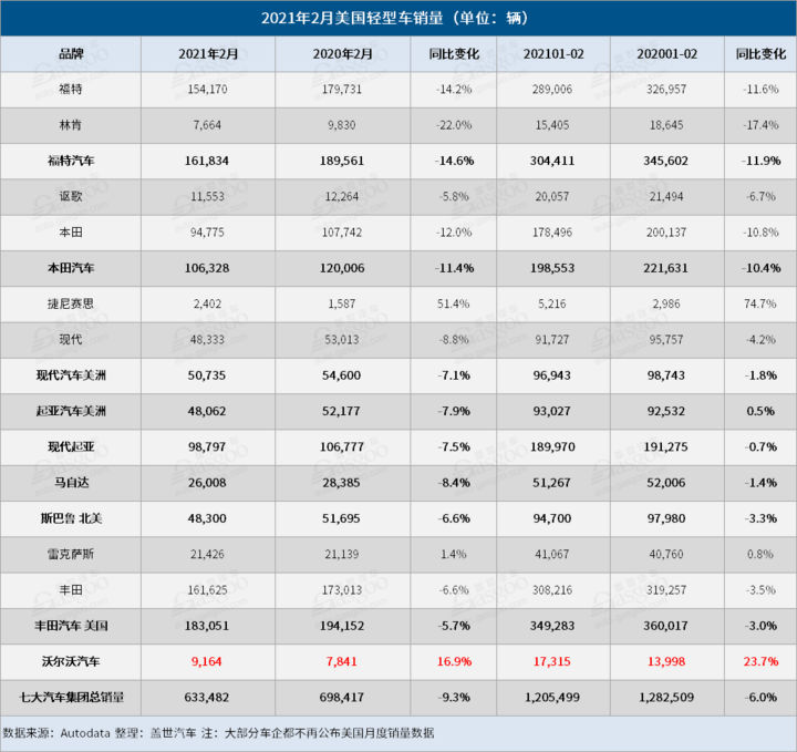 2月美国车市:整体销量下降逾9% 电动车销量大涨34%