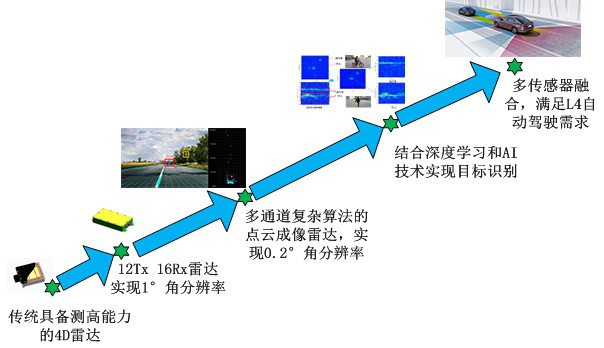 赋能自动驾驶传感器融合,本土供应商快速崛起