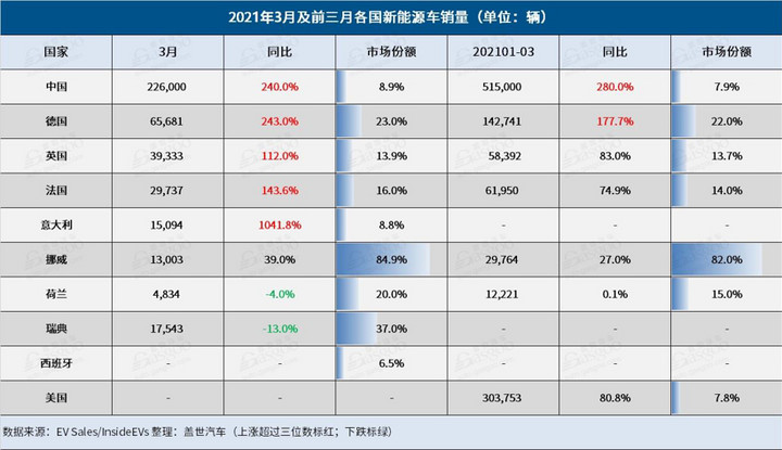 html" target="_blank">特斯拉 /a>,2021年3月全球新能源