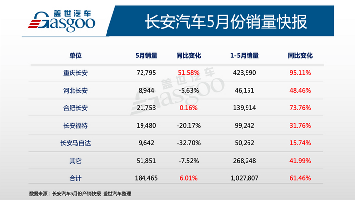 长安汽车15月累计销量突破100万辆新能源成最大亮点