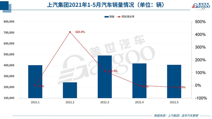 自主品牌,销量,特斯拉,5月销量,车企销量